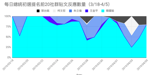 圖一、每日總統初選提名前 20 貼文反應數量