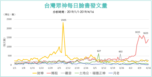 圖二、台灣眾神每日臉書發文量。