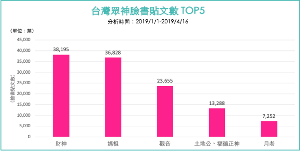 圖三、台灣眾神臉書貼文數前五名。