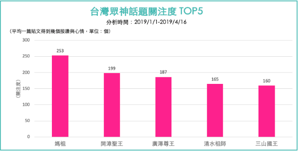 圖四、台灣眾神話題關注度前五名。