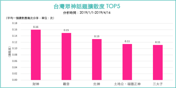 圖五、台灣眾神話題擴散度前五名。