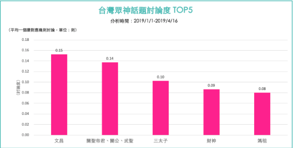 圖六、台灣眾神話題討論度前五名。