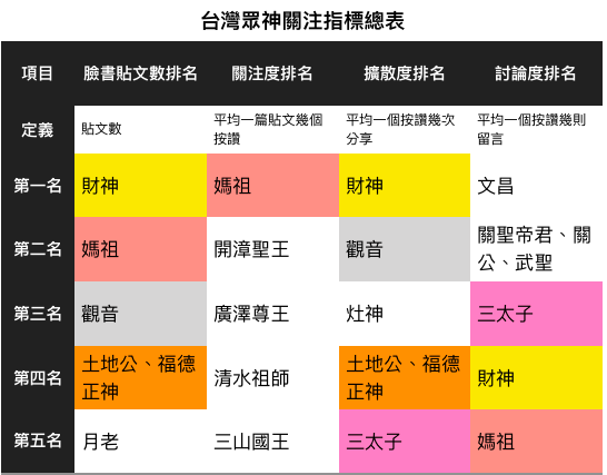 表一、台灣眾神關注指標總表